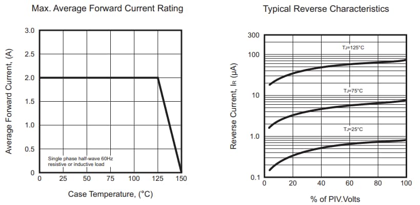 Performance Graph - Comchip Technology ES2x-HF SMD Superfast Recovery Rectifiers